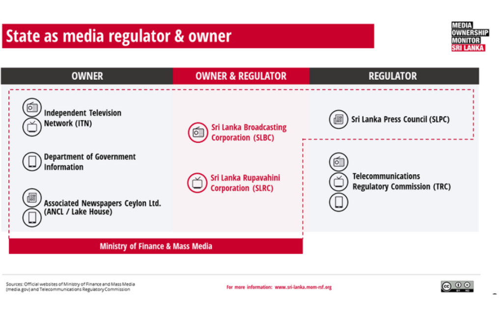 REPORTTHE MEDIA REGULATOR OF SRI LANKA, THE GOVT HAS ITS OWN 30 PLUS